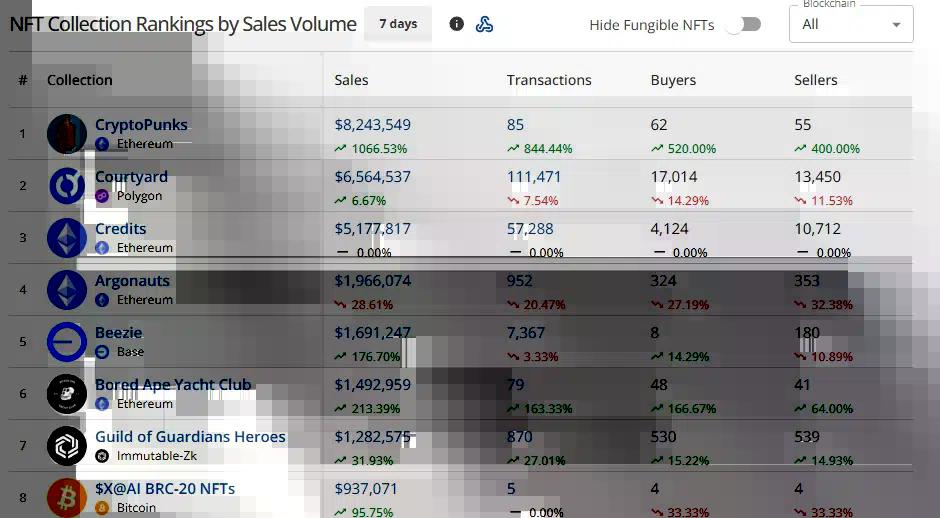 CryptoSlam’s seven-day NFT collection table shows CryptoPunks leading with $8.24 million in sales, followed by Courtyard at $6.56 million and Credits at $5.18 million.