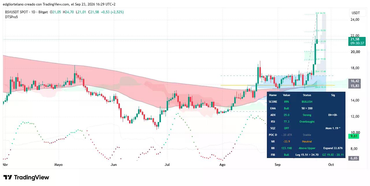 داده‌های قیمت بیت‌کوین SV. تصویر: Tradingview