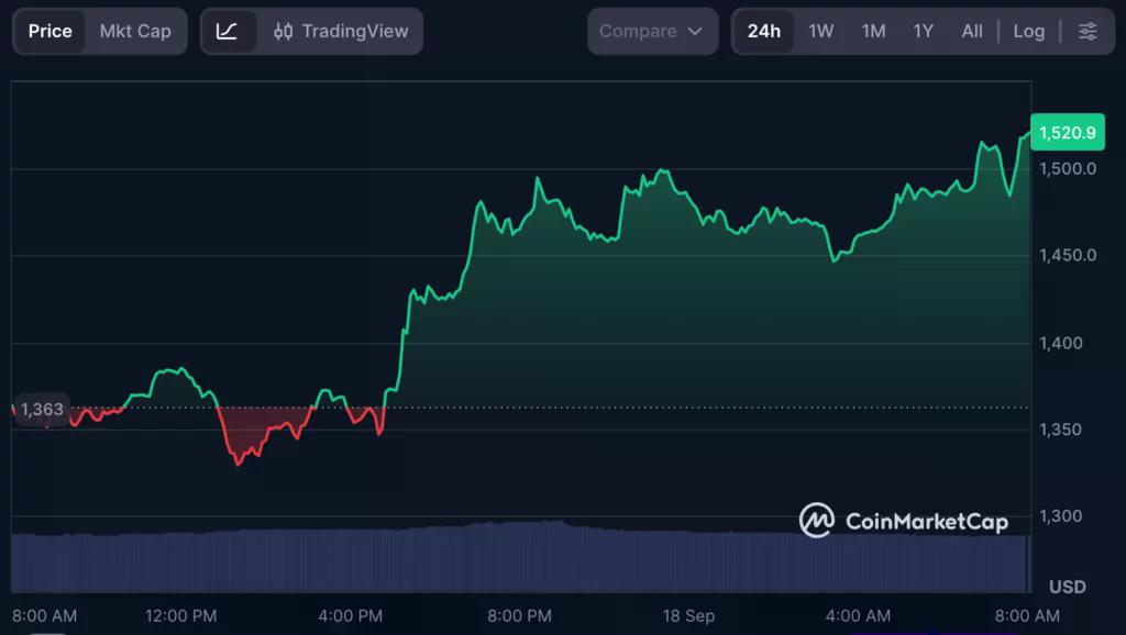 Zcash (ZEC) price chart, source: CoinMarketCap