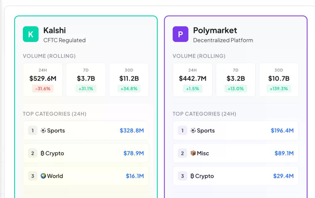 Kalshi and Polymarket lead prediction markets.