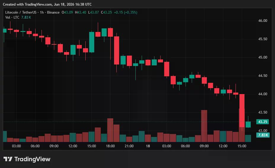 Litecoin price chart.