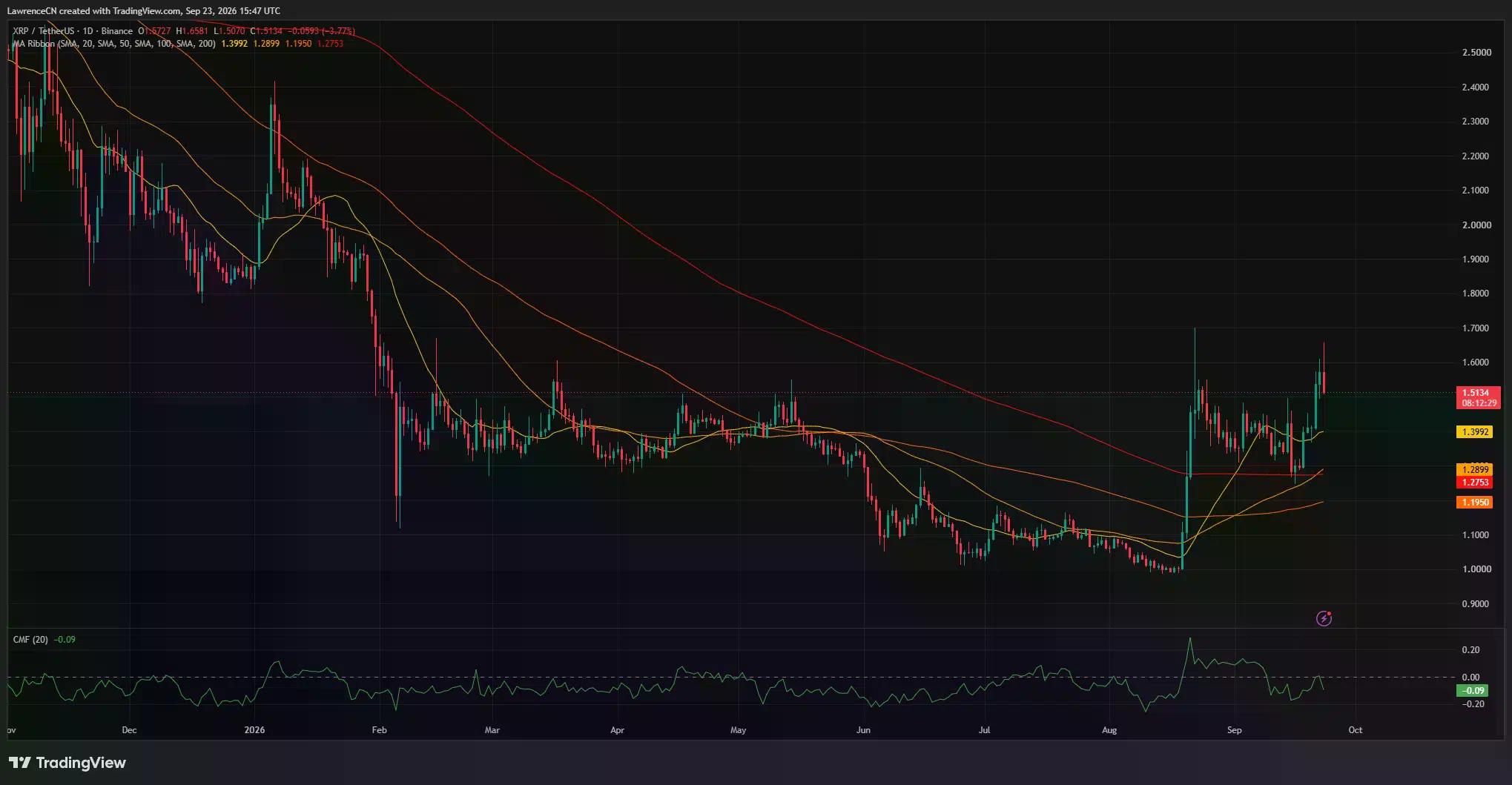 XRP/USDT daily chart shows price near $1.51 after a rise to $1.66, above the 20-day moving average near $1.40, with Chaikin Money Flow at −0.09.