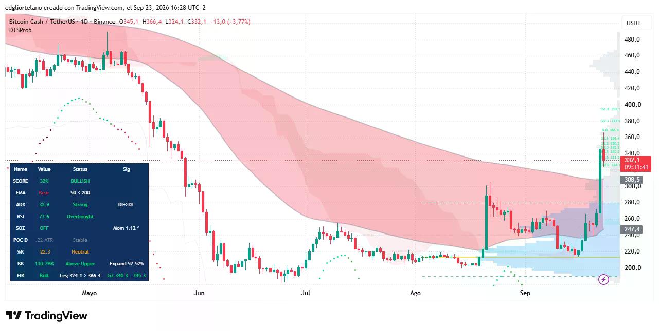 داده‌های قیمت بیت‌کوین کش. تصویر: Tradingview