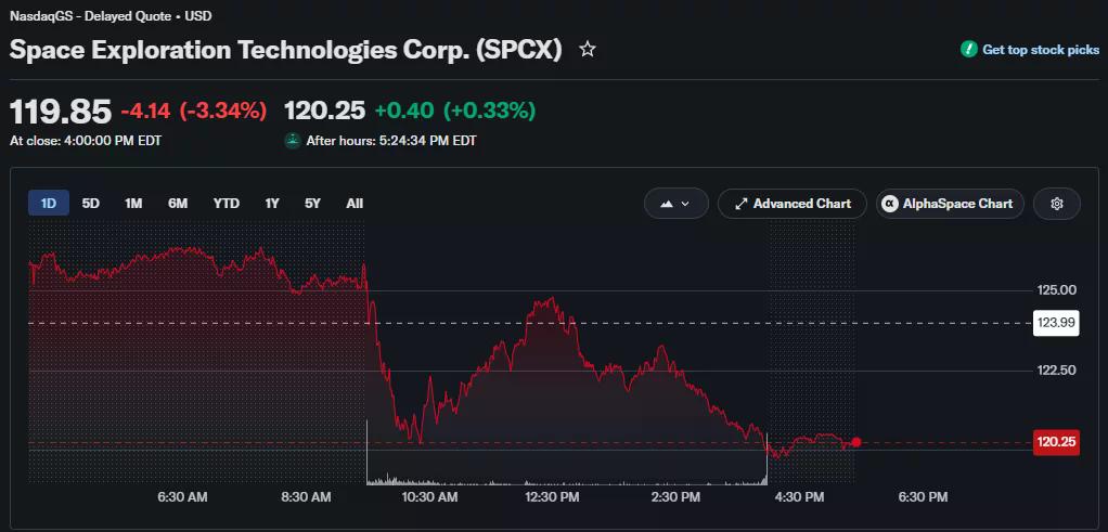 SpaceX股價下跌3.34%至119.85美元，盤後略有反彈。