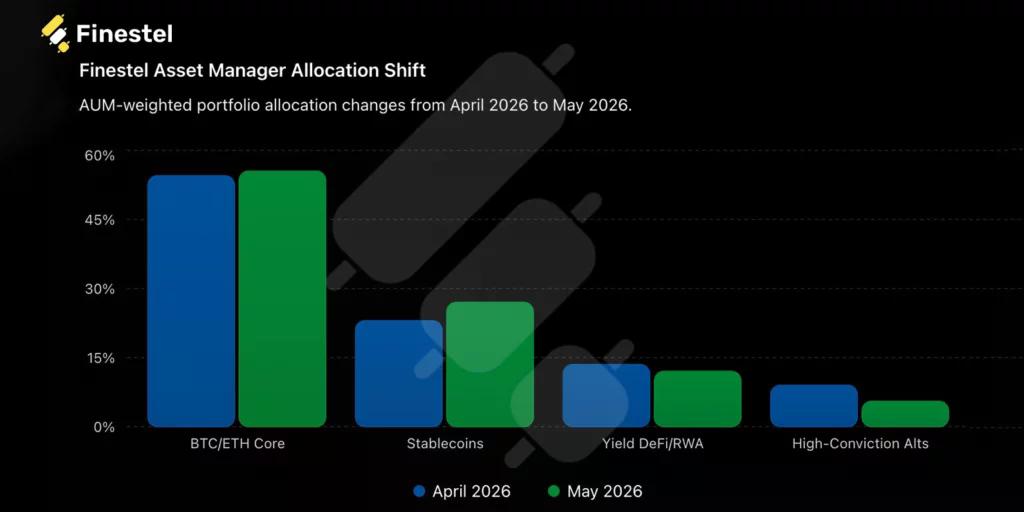 AUM-weighted portfolio allocation changes from April 2026 to May 2026.