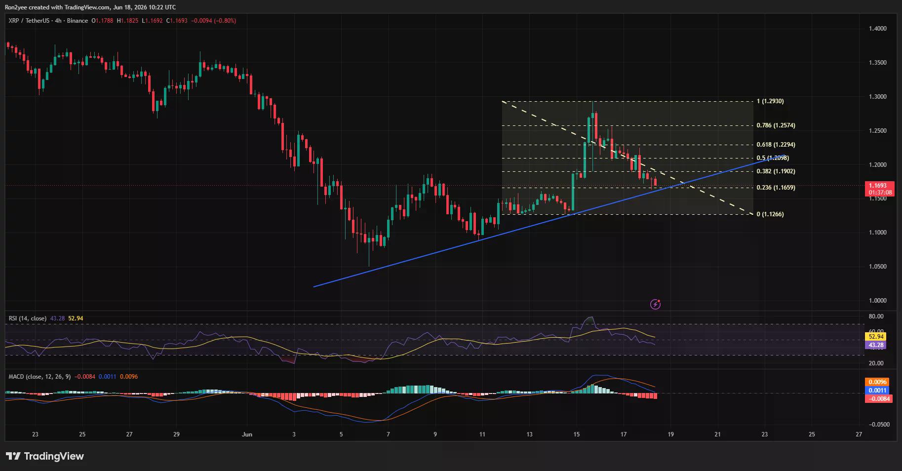 XRP price testing a major ascending trendline support on the 4-hour chart .