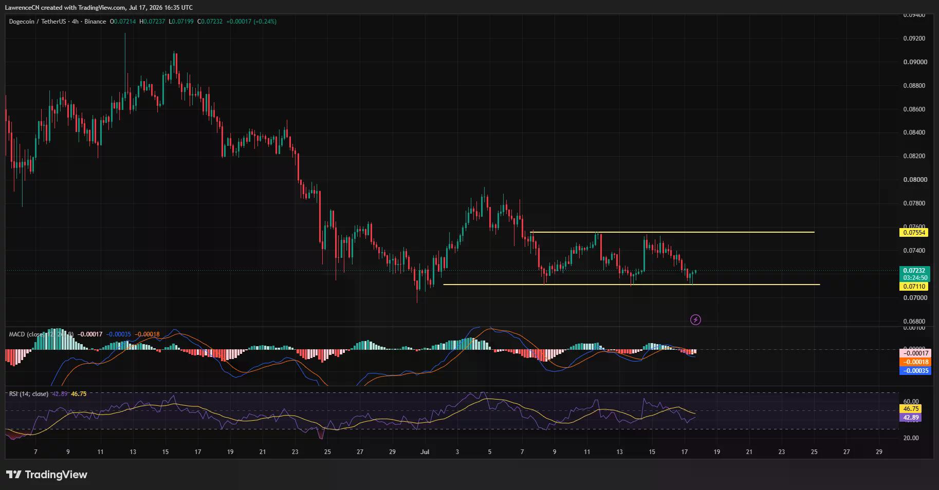 Dogecoin 4-hour chart shows price ranging between $0.0711 and $0.0755.