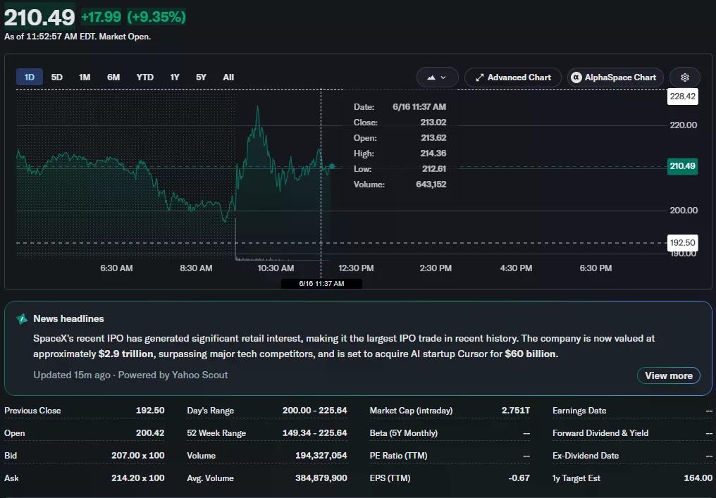 SpaceX shares surged as much as 17.2% to a record $225.64 before pulling back to a gain of about 9.4%, valuing the company near $2.75 trillion.