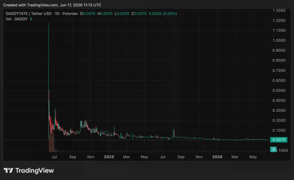Daddy Tate Price (DADDY) price chart, source: crypto.news