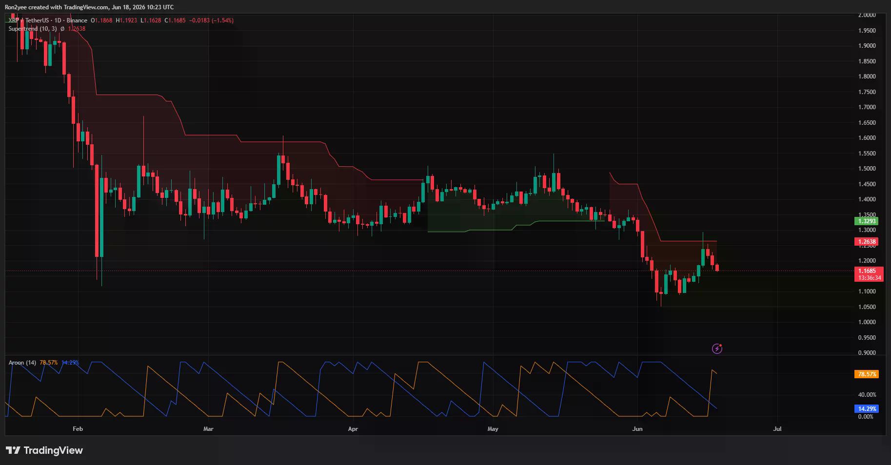 XRP daily price chart.