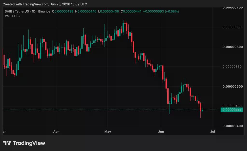 Shiba Inu (SHIB) price chart, source: crypto.news