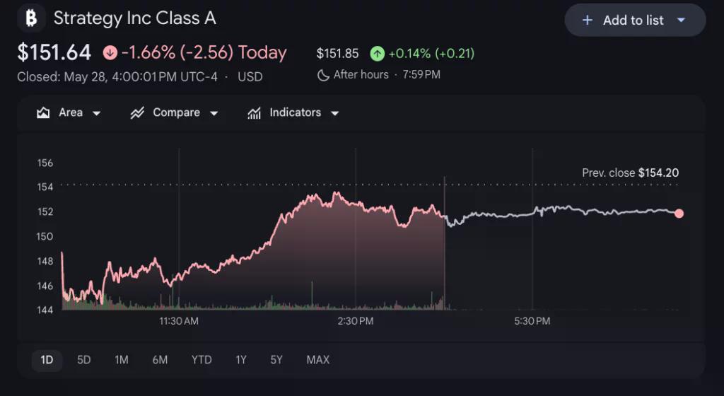 Strategy shares.