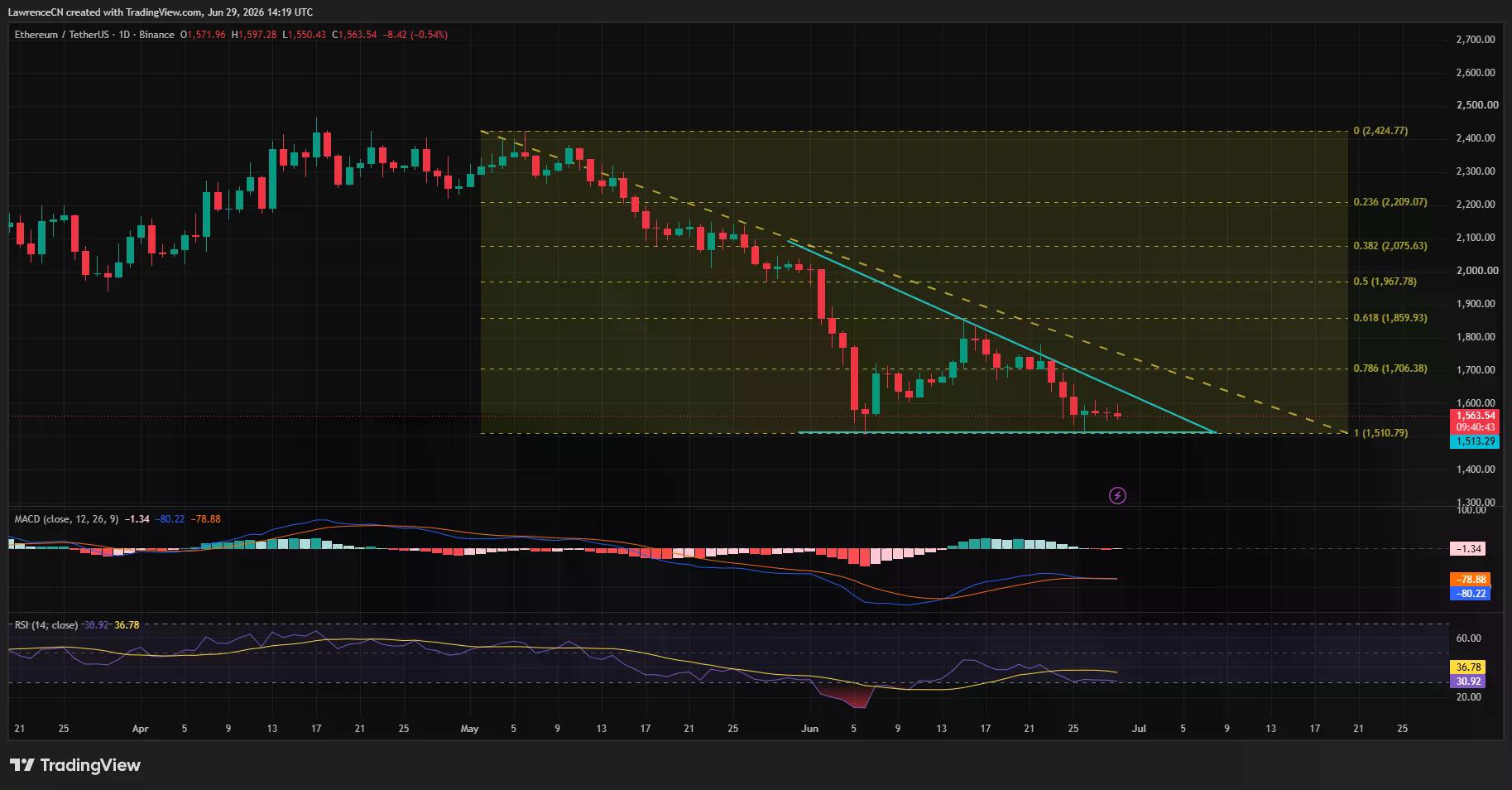 Ethereum daily chart showing a potential descending triangle, with price holding above $1,510 support while facing resistance near $1,700 and $1,860.