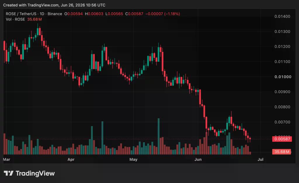 Oasis Network (ROSE) 價格圖表，來源：crypto.news