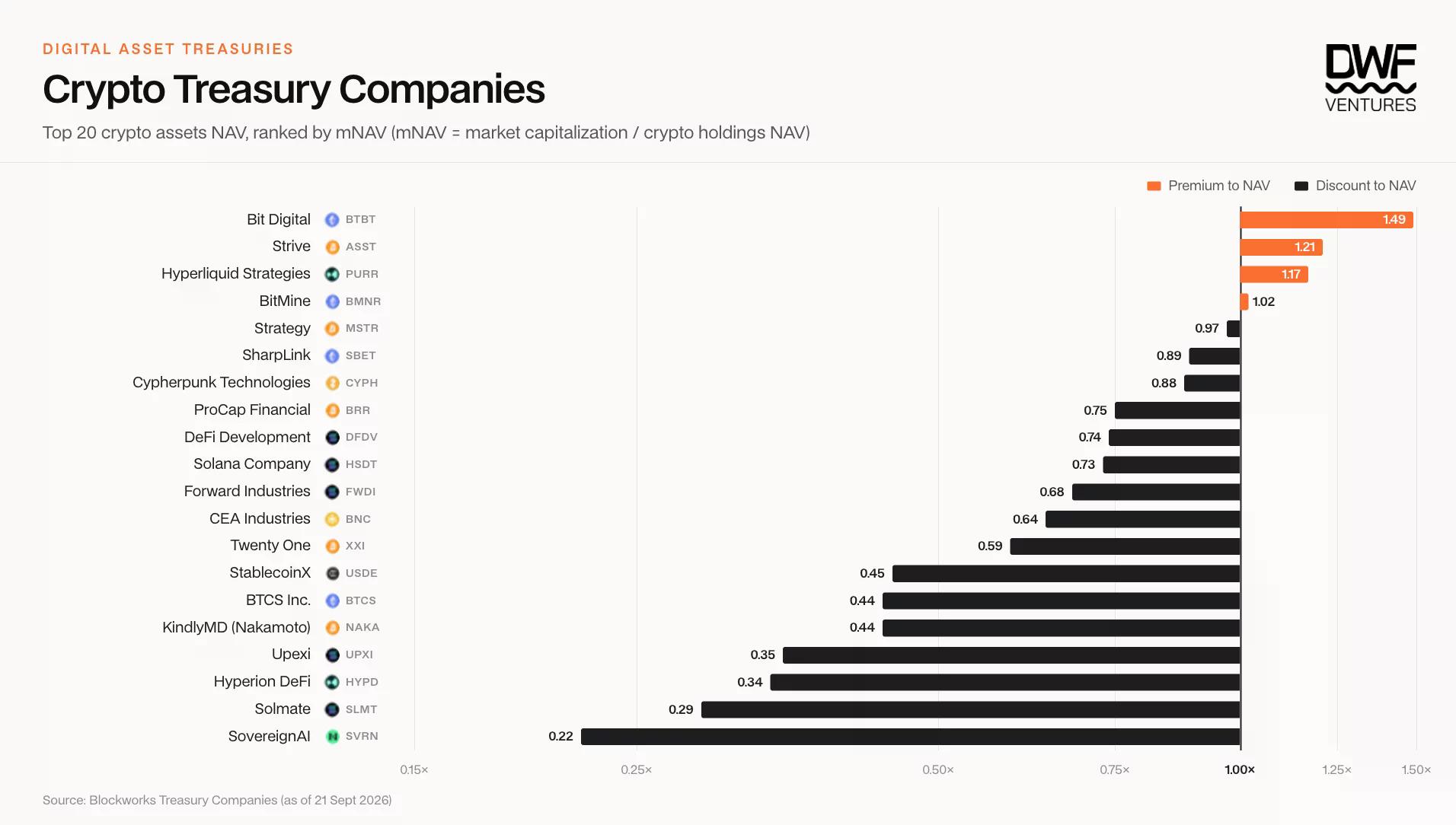 DWF Ventures 圖表顯示，前 20 大加密庫藏公司中有 4 家的交易價格高於其資產價值。