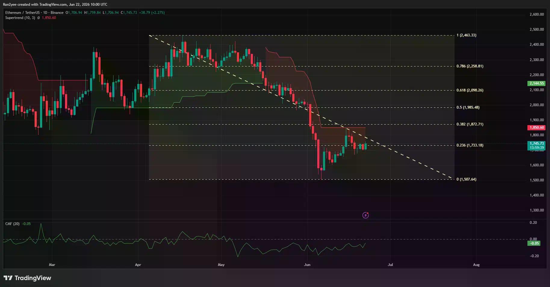Ethereum daily chart shows ETH rebounding from $1,507 and reclaiming the 23.6% Fibonacci level near $1,733, with $1,850 as resistance.