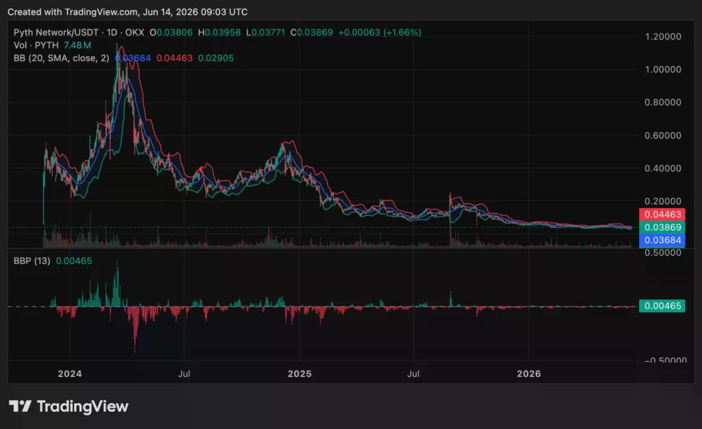 Pyth Network (PYTH) price chart, source: crypto.news