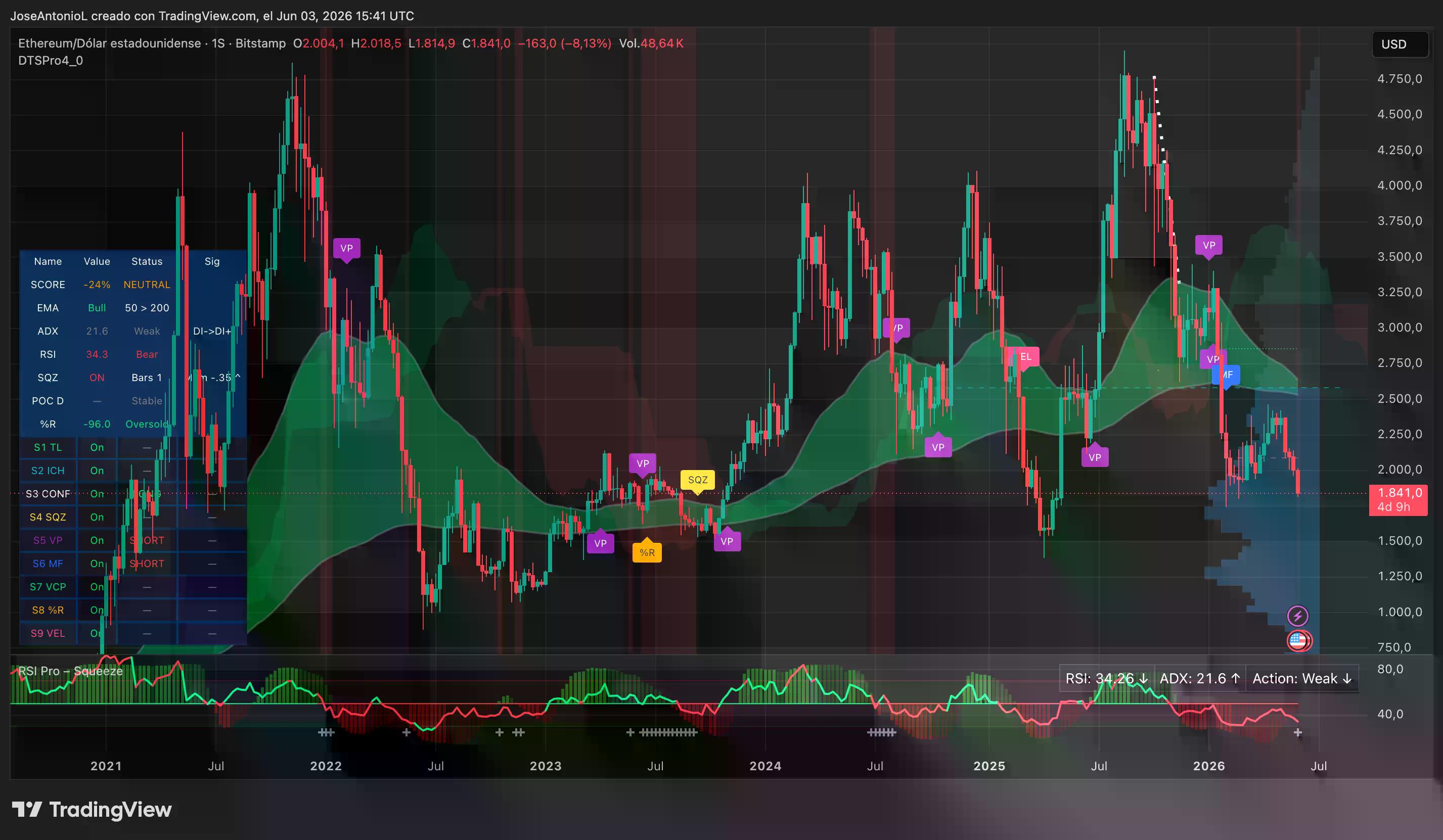 Ethereum price data. Image: Tradingview