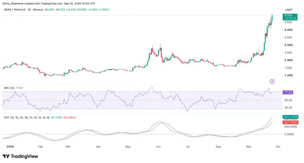 نمودار قیمت NEAR، منبع: TradingView