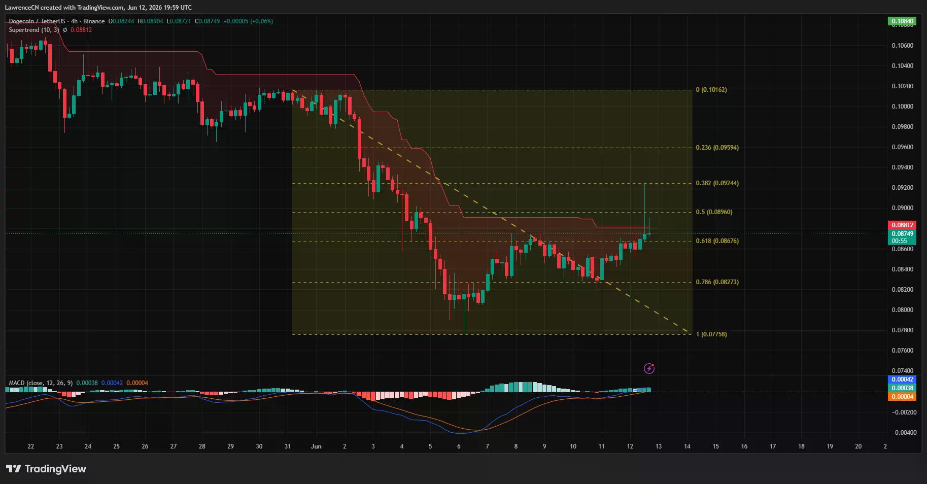 Dogecoin 4-hour price chart.