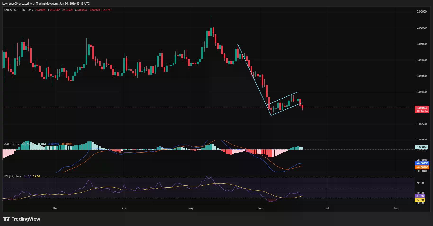 Sonic (S) daily price chart showing a bearish flag breakdown, with the token trading near $0.03 after extending a prolonged downtrend and testing support around $0.028.