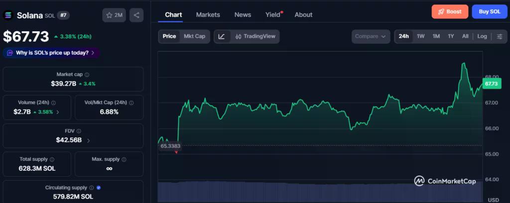 Solana price surges 3% as bulls challenge bears after SPCX token debut&nbsp; - 3