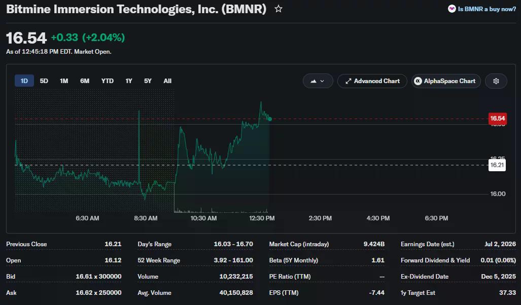 Bitmine (BMNR) stock trades near $16.54, up 2%, while holding support above the $16 level during intraday trading.
