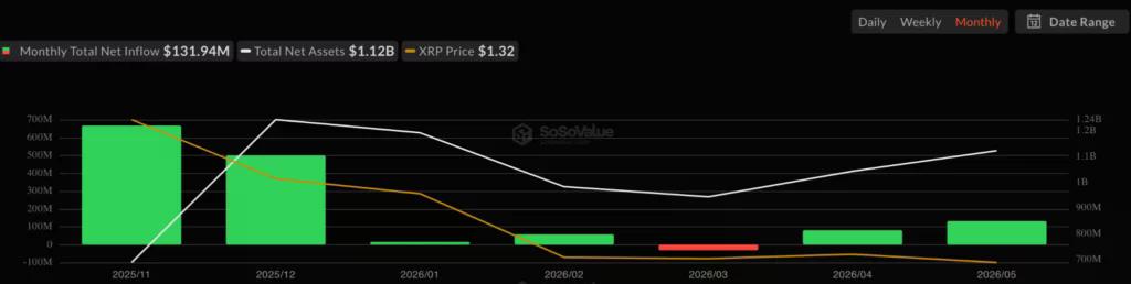 XRP Spot ETF Net Inflow, source: SoSoValue
