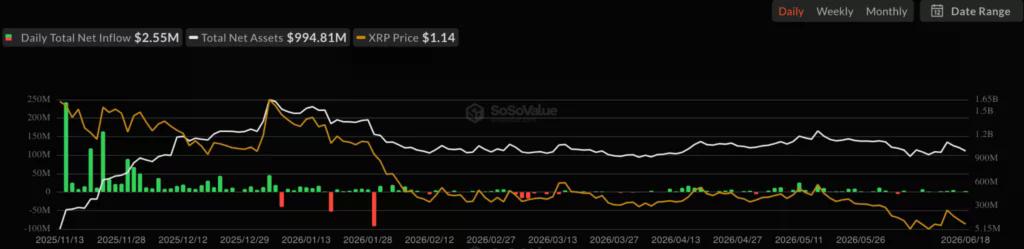 XRP spot ETF net inflow, source: SoSoValue