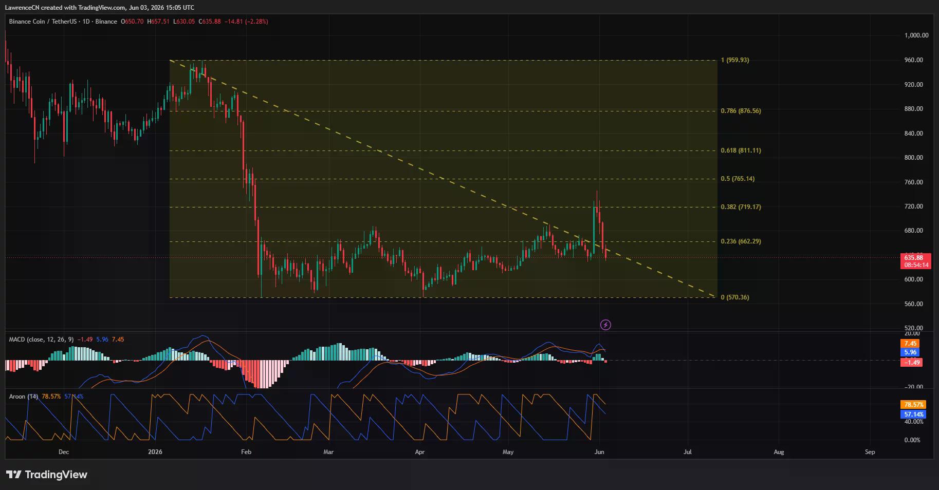 BNB price, MACD and Aroon chart.