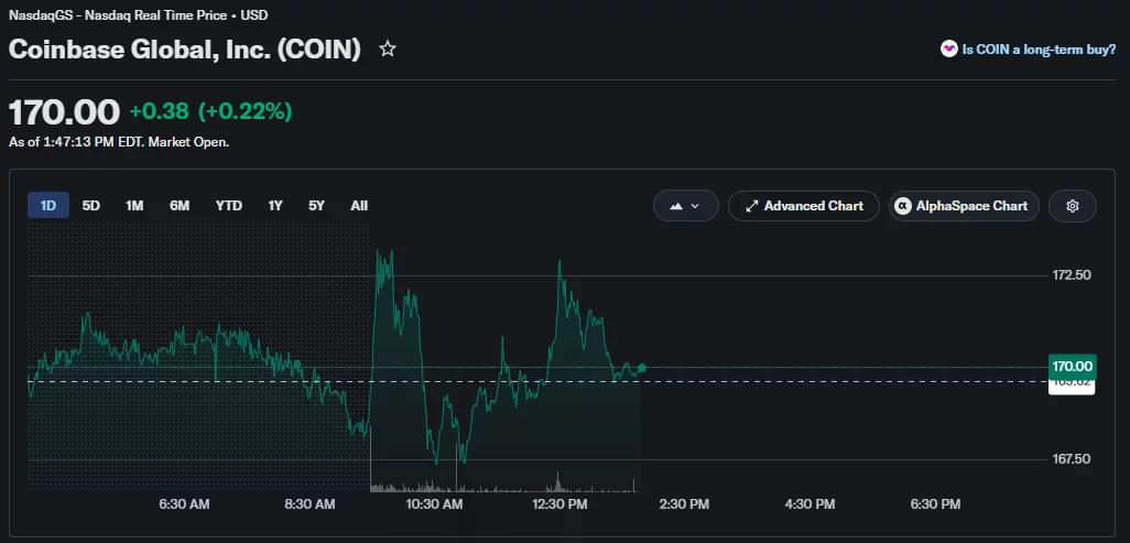 Coinbase 股票在 6 月 16 日的盤中交易中價格接近 170 美元，漲幅不大。