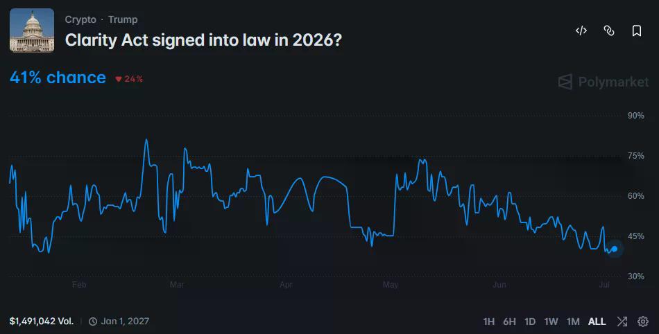 Polymarket chart showing CLARITY Act approval odds falling to 41% in 2026.