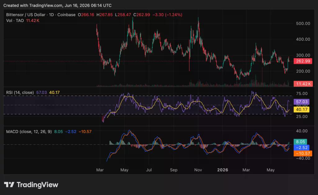 Bittensor (TAO) price chart, source: crypto.news