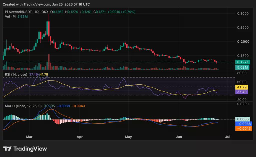 Pi Network (PI) price chart, source: crypto.news