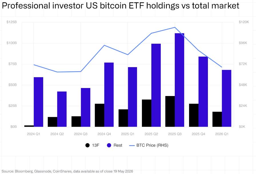 The percentage of Bitcoin ETF assets held by professional investment managers fell in the first quarter.