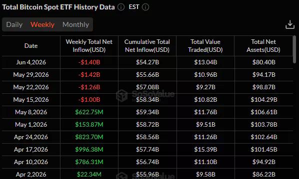 Bitcoin spot ETF weekly flows showing four straight weeks of net outflows through June 4, 2026.