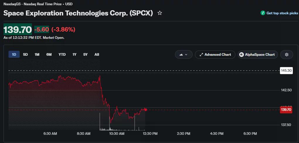 SpaceX (SPCX) 股票圖表顯示股價為 139.70 美元，盤中下跌 3.86%，在跌破 140 美元關卡後溫和反彈。