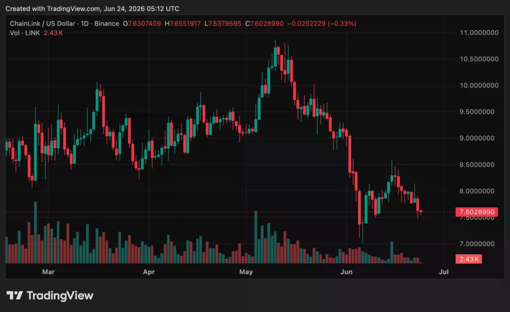 Chainlink (LINK) price chart, source: crypto.news