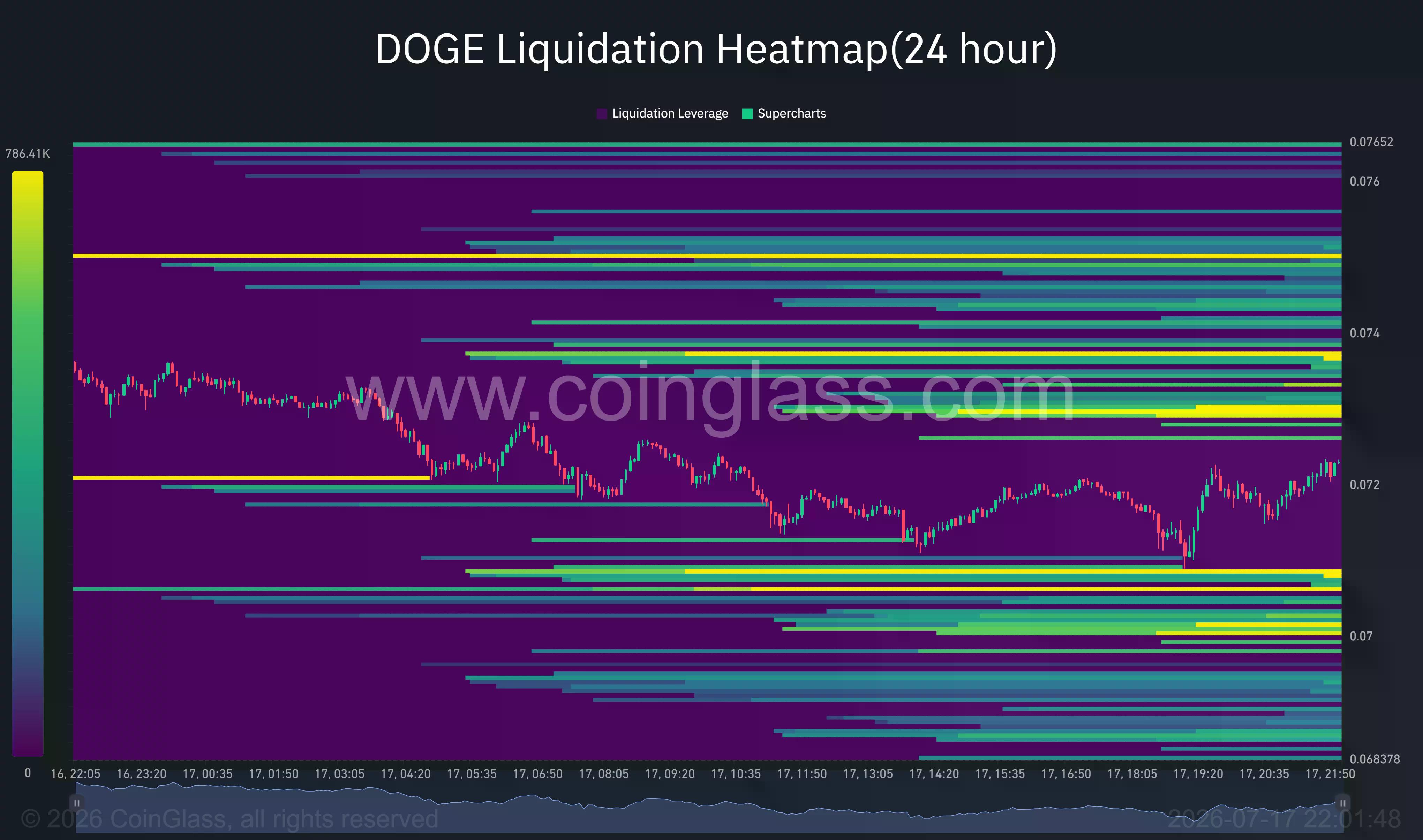 Dogecoin liquidation heatmap shows liquidity clusters near $0.070 and $0.075.