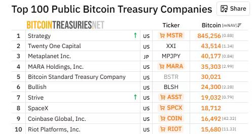 BitcoinTreasuries 數據顯示，SpaceX 以持有 18,712 枚比特幣位列企業比特幣持有者第八名。
