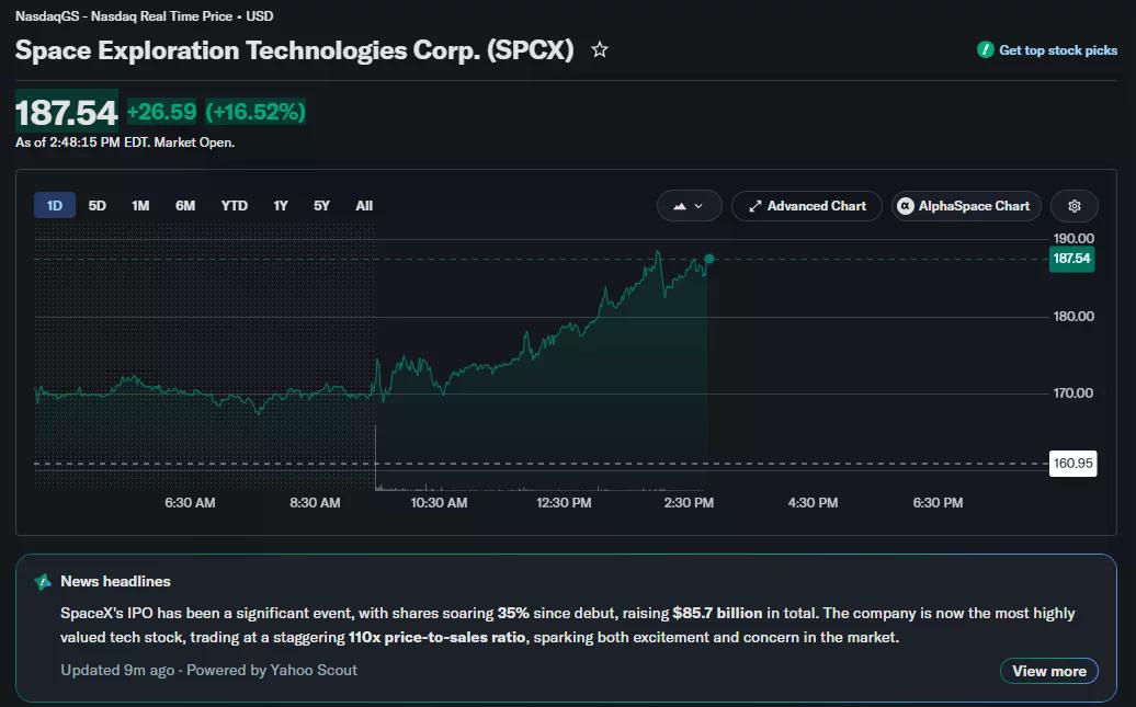 SpaceX stock jumps 16.5% to $187.54 on heavy trading volume.