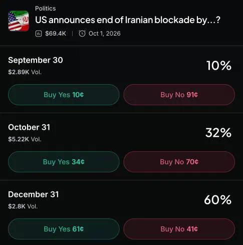 Myriad: When does the U.S. blockade of Iran end? Click to make your prediction.