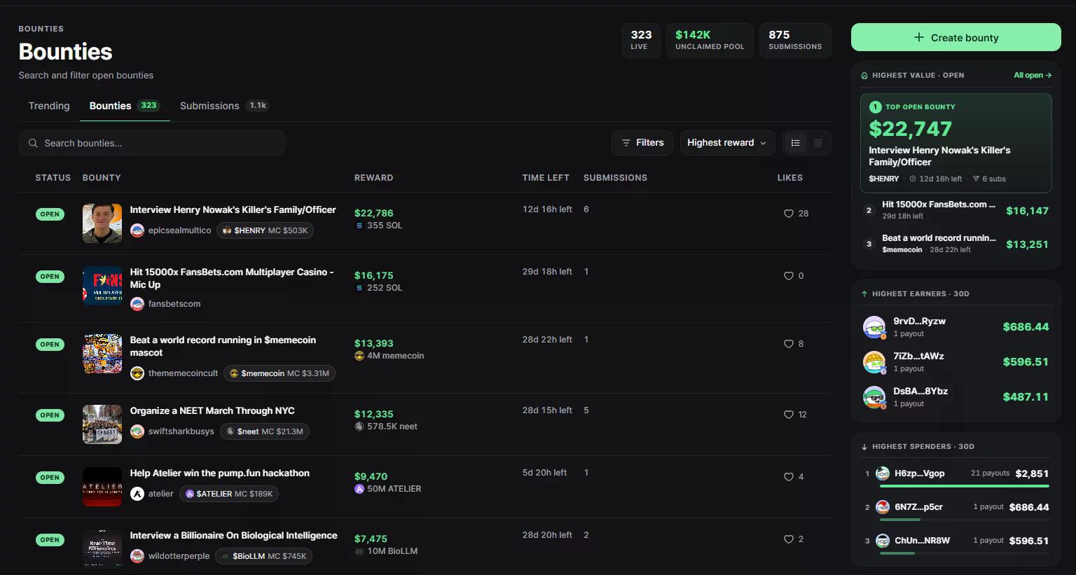 Pump.fun GO bounty marketplace showing 323 active bounties, $142K in unclaimed rewards, and top tasks offering up to $22,747.