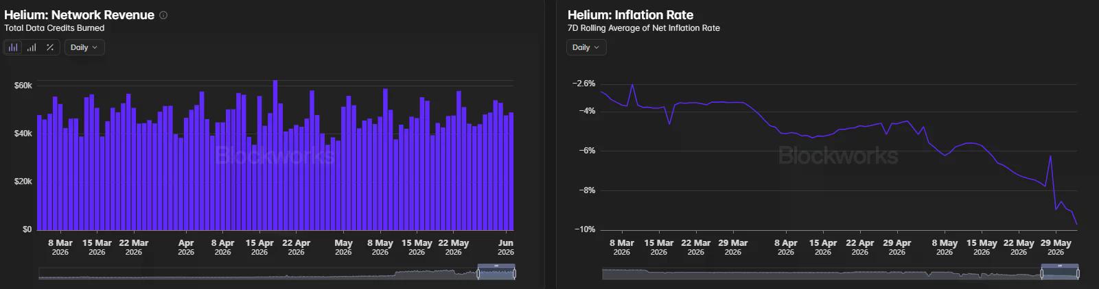 Helium's daily data credit burns remain near $50,000 as the network's rolling inflation rate falls toward -10%, signaling stronger token deflation.