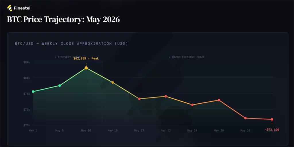Bitcoin price trajectory for May.