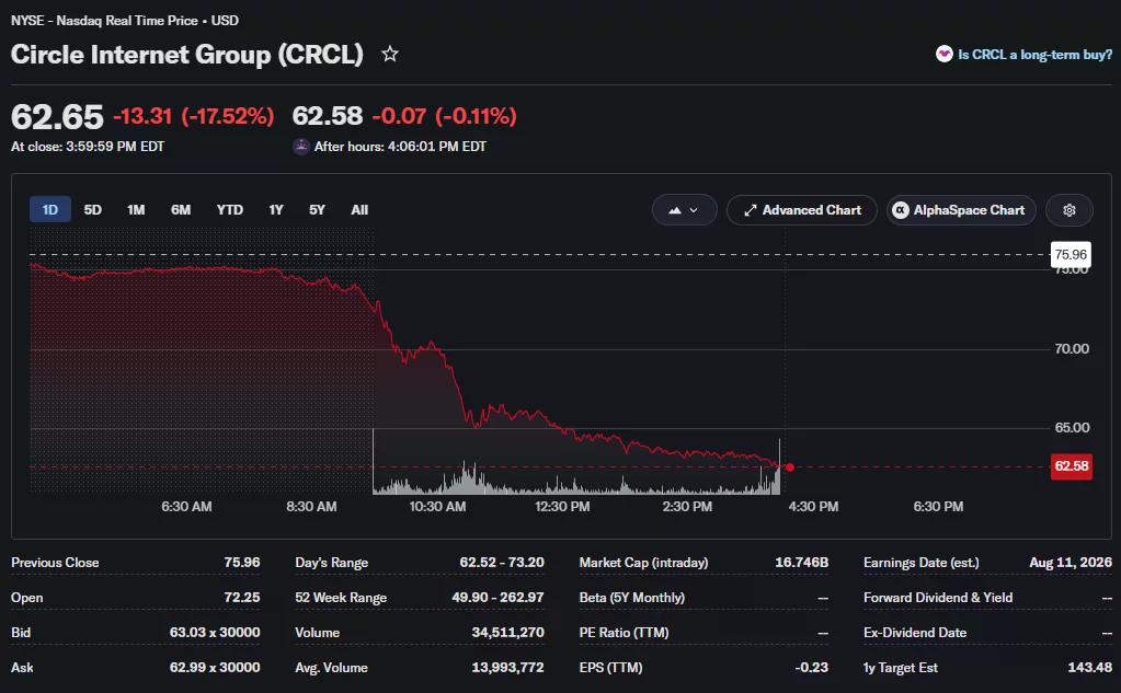 Circle (CRCL) shares plunge more than 17% in a sharp intraday selloff after the Open USD stablecoin launch.