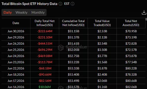 U.S. spot Bitcoin ETF daily flow table showing $222.64 million in net outflows on June 30, with cumulative inflows at $51.15 billion.
