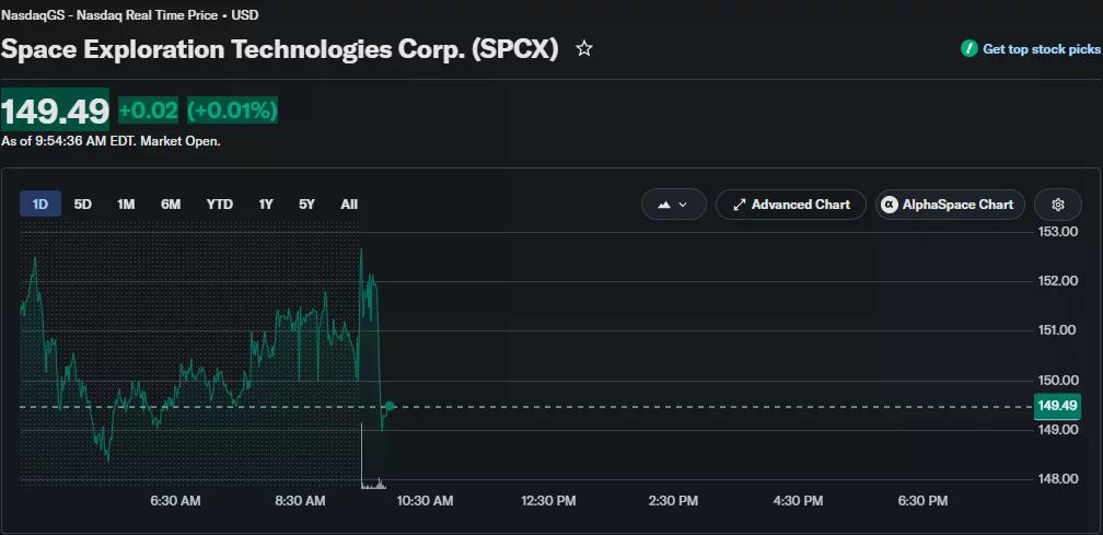 SpaceX (SPCX) stock chart showing shares trading around $149.49 after Tuesday's sell-off, with a slight gain of 0.01% early in Wednesday's session.