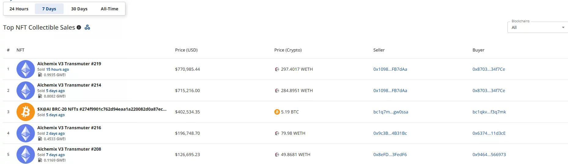 CryptoSlam 的頂級 NFT 銷售表格顯示，本週 Alchemix V3 轉換器 #219 以 770,985 美元領跑，其次是 #214 的 715,216 美元。