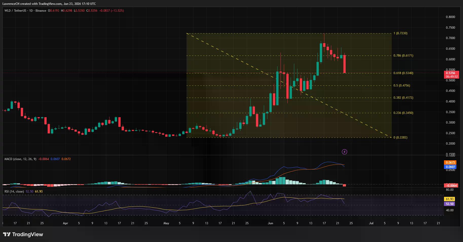 Worldcoin (WLD) daily chart showing a sharp 12% drop to the 61.8% Fibonacci retracement level near $0.53, with bearish MACD crossover and weakening RSI signaling fading momentum after June's rally.